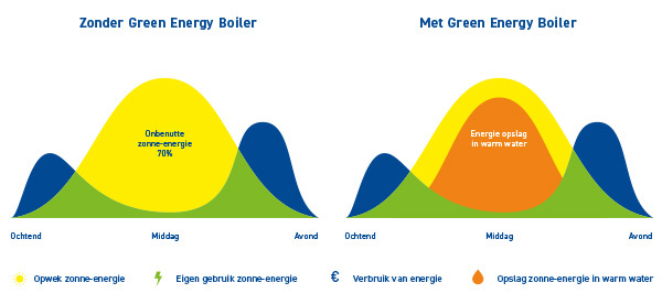 Gebruik van zonne-energie met en zonder wateraccu